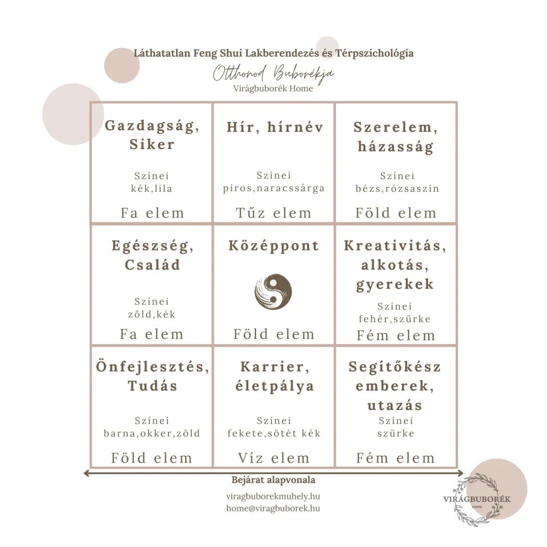 Feng Shui Térkép 